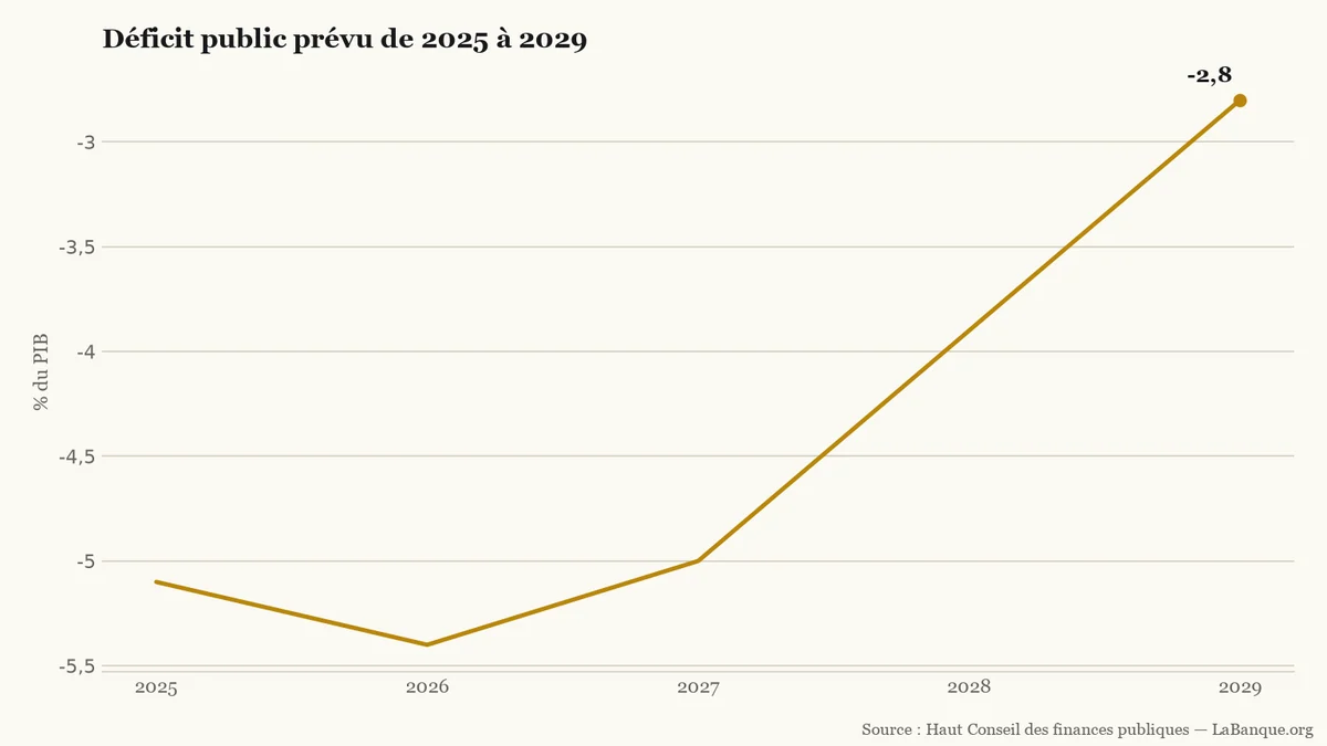 Budget 2027 et déficit public français de 2025 à 2029 : après une dégradation en 2026, la trajectoire prévoit une amélioration limitée en 2027 puis plus rapide jusqu’en 2029.