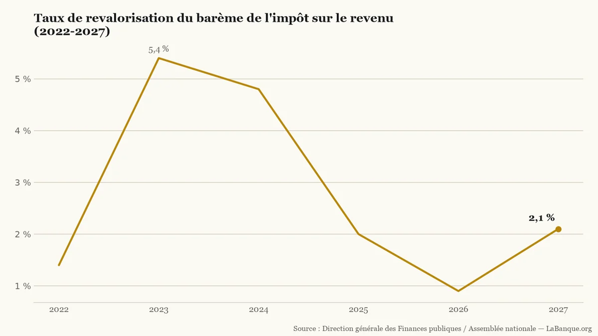 Revalorisation du barème de l'impôt sur le revenu de 2022 à 2027 : après un pic à 5,4 % en 2023 puis un creux à 0,9 % en 2026, le taux remonte à 2,1 % en 2027.
