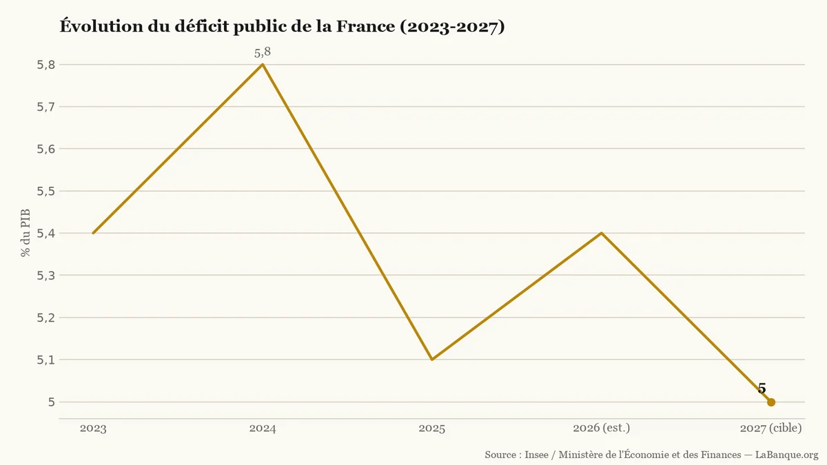 Budget 2027 et trajectoire du déficit public français de 2023 à 2027 : après un pic à 5,8 % du PIB en 2024 et un rebond estimé à 5,4 % en 2026, l'État vise 5,0 % en 2027.