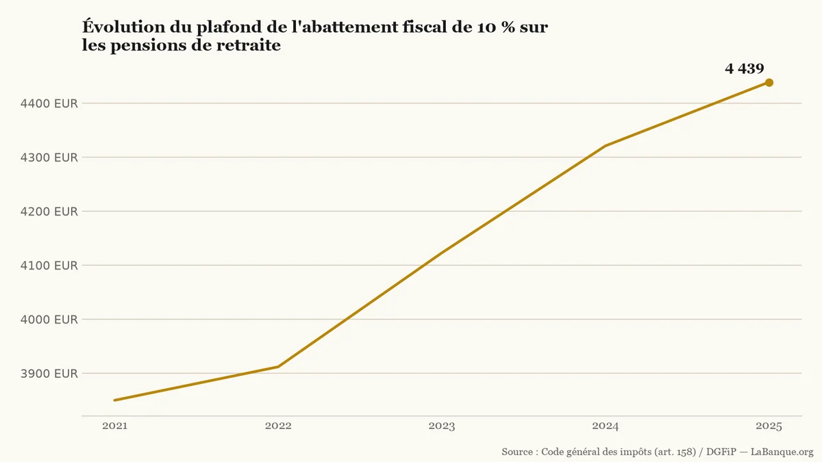 Budget et rabot sur les retraites — plafond de déduction de 2021 à 2025 : quatre hausses consécutives, de 3 850 € à 4 439 €.