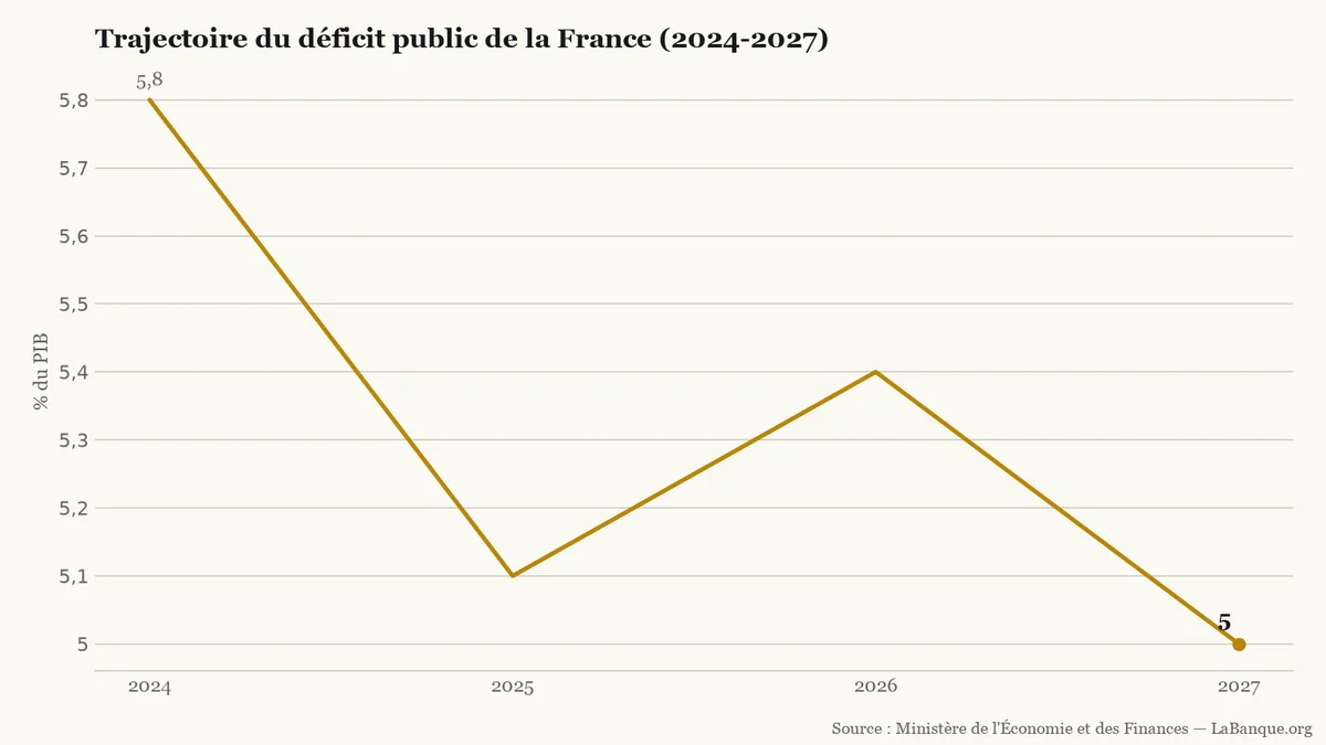 Budget et déficit public de la France de 2024 à 2027 : baisse de 5,8 % à 5,1 %, rebond à 5,4 % puis repli visé à 5,0 % du PIB.