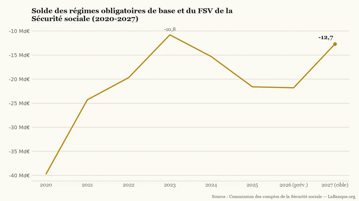 Déficit de la Sécurité sociale de 2020 à 2027 : réduction de -39,7 à -10,8 milliards d'euros jusqu'en 2023, rechute à -21,8 milliards en 2026, puis cible de -12,7 milliards en 2027.