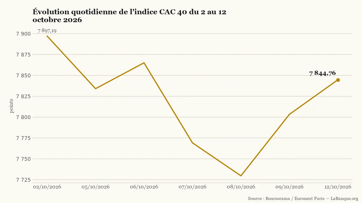 Ouverture en hausse du CAC 40 du 2 au 12 octobre 2026 — repli de 7 897,19 points à un creux de 7 729,69 points, suivi d'un rebond à 7 844,76 points.