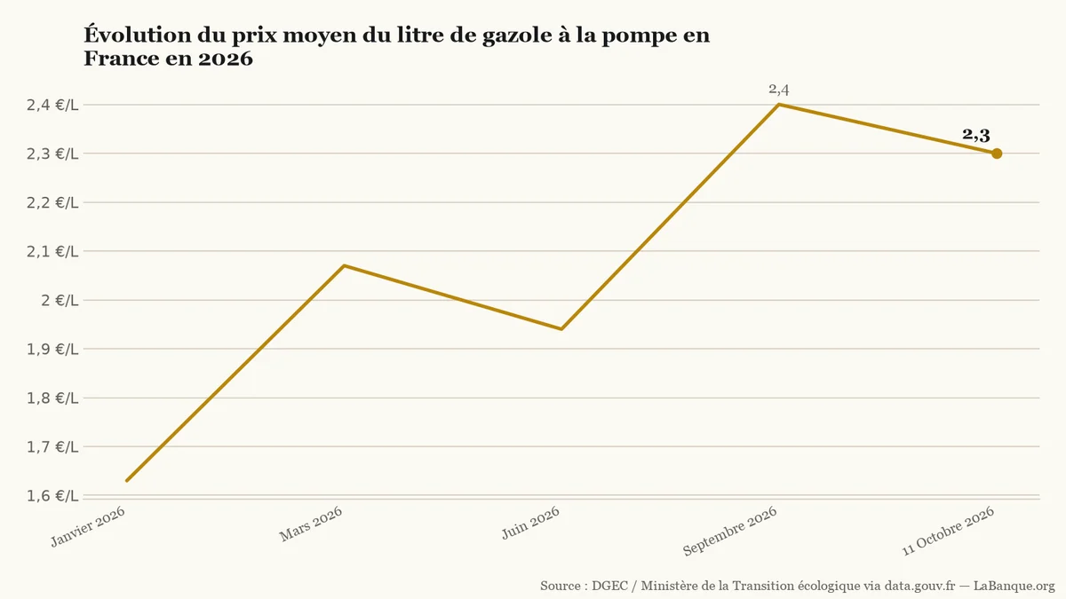 Prix moyen du gazole à la pompe en France en 2026 : montée de 1,63 € en janvier à un pic de 2,40 € en septembre, avant un repli à 2,30 € en octobre.