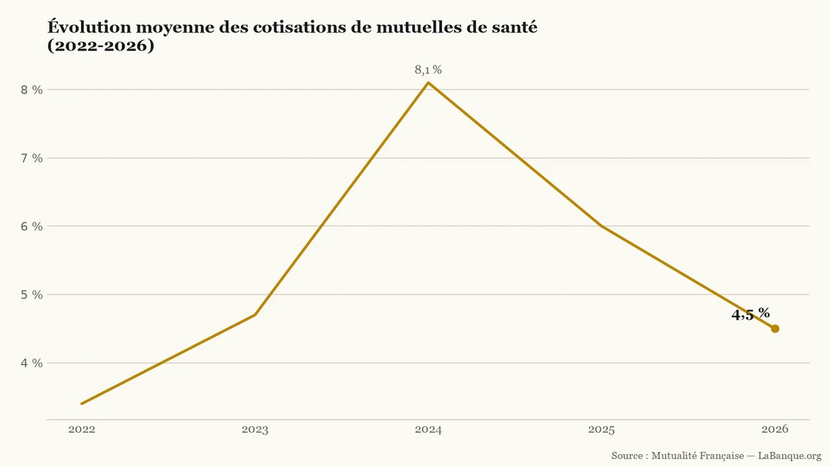 Cotisations de mutuelles santé de 2022 à 2026 : la hausse annuelle passe de 3,4 % en 2022 à un pic de 8,1 % en 2024, avant de revenir à 6,0 % en 2025 puis 4,5 % en 2026.