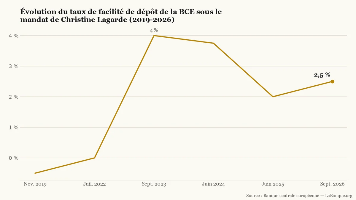 Christine Lagarde à la BCE, taux de facilité de dépôt de novembre 2019 à septembre 2026 : montée de -0,5 % au pic de 4,0 % en 2023, puis retour à 2,5 %.