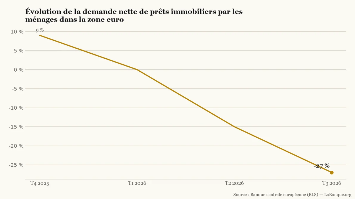 Demande de crédit immobilier en zone euro : baisse continue sur trois intervalles, d'un solde net de +9 % fin 2025 à -27 % au troisième trimestre 2026.