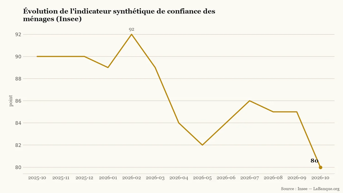 Confiance des ménages français d'octobre 2025 à octobre 2026 : après un pic à 92 points en février 2026, la courbe recule jusqu'à un plancher de 80 points en octobre.