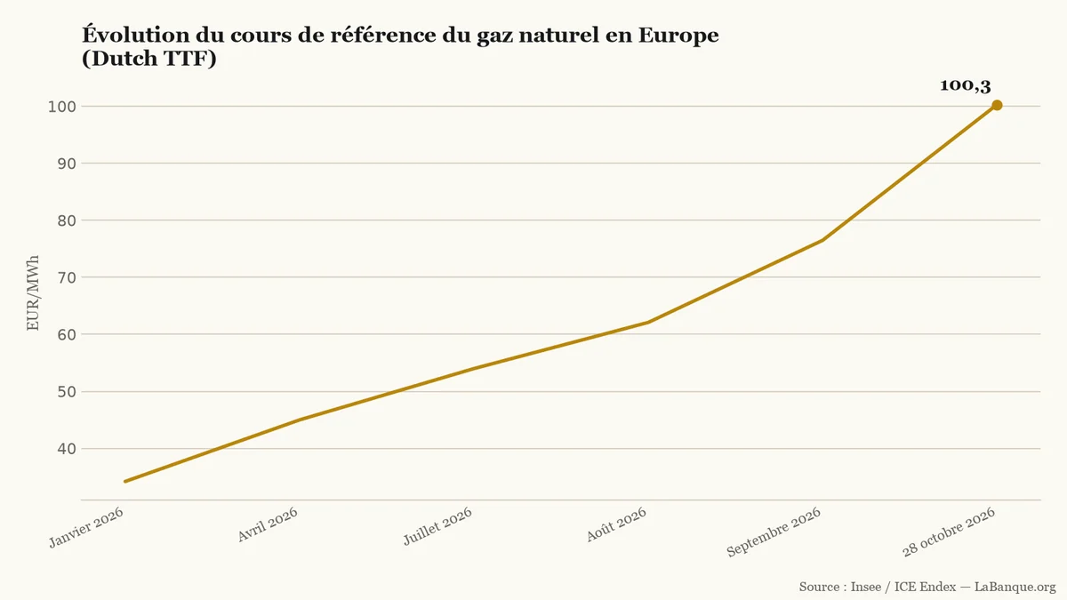 Cours du gaz européen sur le marché néerlandais TTF de janvier au 28 octobre 2026 : hausse continue en cinq étapes, de 34,2 à 100,3 euros par mégawattheure.