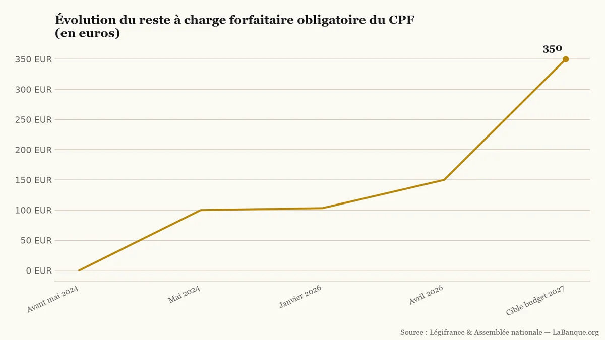 Reste à charge obligatoire du CPF de mai 2024 à 2027 : hausse continue de 0 à 150 euros, avant une cible de 350 euros pour les formations non prioritaires.