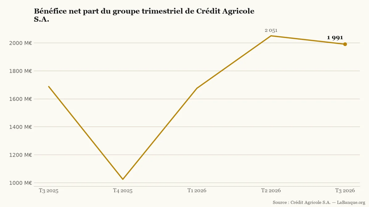 Bénéfice net de Crédit Agricole S.A. du T3 2025 au T3 2026 : creux à 1 025 M€ au T4 2025 puis rebond jusqu'à 1 991 M€ au T3 2026.