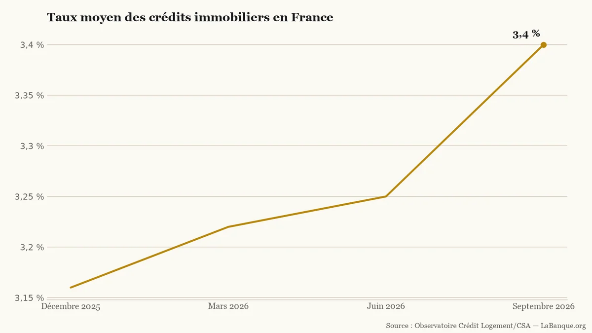 Crédits immobiliers en France de décembre 2025 à septembre 2026 : hausse continue du taux moyen en trois étapes, de 3,16 % à 3,40 %.