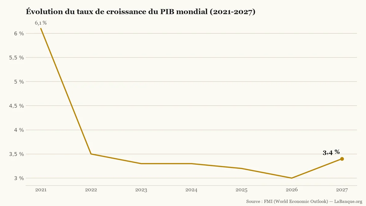 Croissance mondiale du PIB de 2021 à 2027 : net ralentissement de 6,1 % à 3,0 % avant une reprise projetée à 3,4 %.