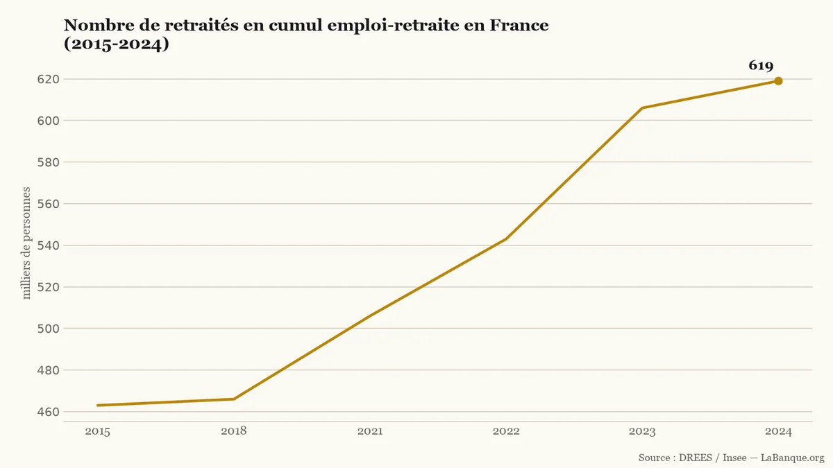 Cumul emploi-retraite en France de 2015 à 2024 : hausse continue sur cinq intervalles, passant de 463 000 à 619 000 retraités actifs.
