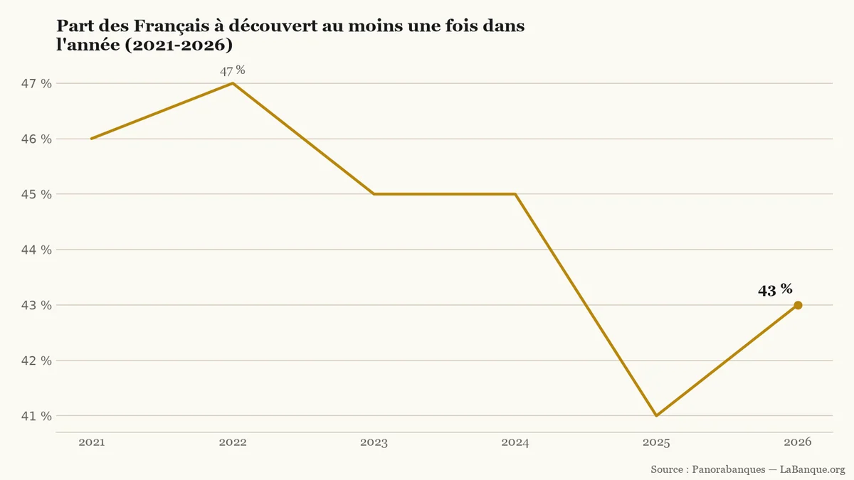 Découvert bancaire en France de 2021 à 2026 : la part annuelle des ménages concernés évolue entre un pic de 47 % en 2022, un plancher de 41 % en 2025 et un rebond à 43 % en 2026.