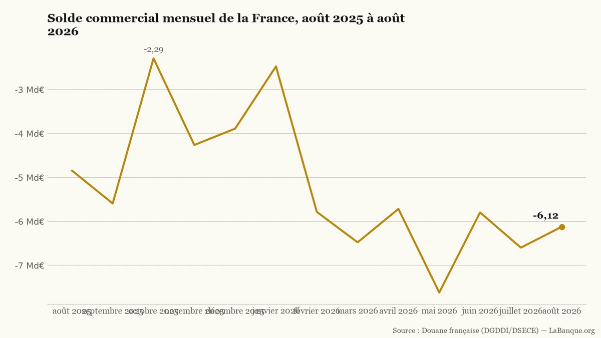 Déficit commercial français, d’août 2025 à août 2026 : le solde reste négatif et fluctue entre -2,292 et -7,617 milliards d’euros, avant d’atteindre -6,122 milliards en août 2026.