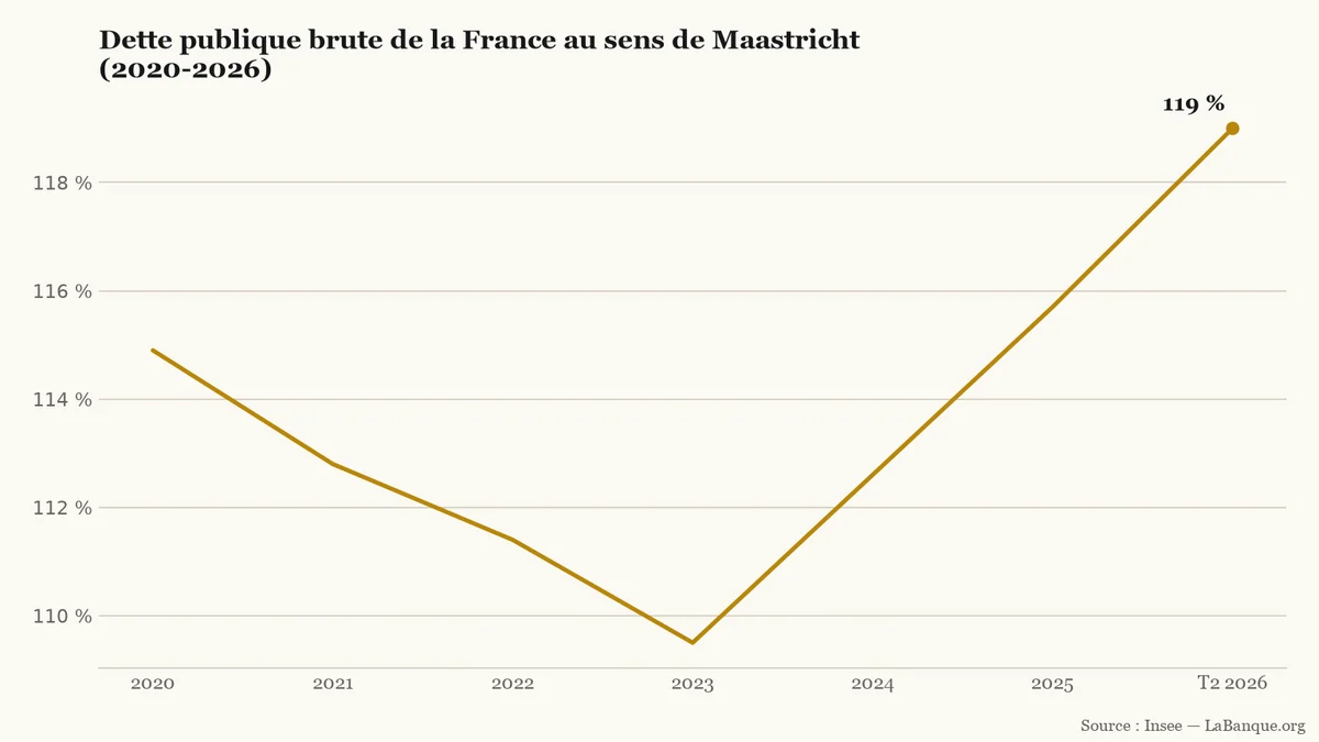 Dette de la France en part de PIB de 2020 au deuxième trimestre 2026 : baisse en trois temps de 114,9 % à 109,5 % en 2023, puis trois hausses successives jusqu'à 119,0 %.