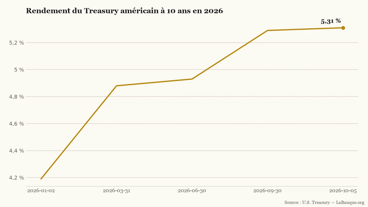 Taux longs américains et financement de l'IA : entre le 2 janvier et le 5 octobre 2026, le rendement à dix ans monte de 4,19 % à 5,31 %, sans isoler la part de la dette IA.