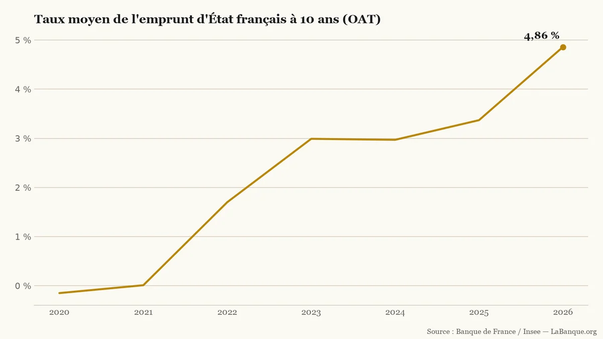 Taux de l'OAT française à 10 ans de 2020 à 2026 : remontée de -0,15 % à 4,86 %, avec 5 hausses et 1 baisse.