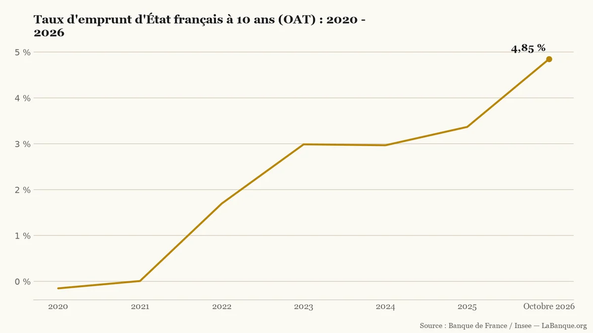 Taux d'emprunt d'État français à dix ans (OAT), de 2020 à octobre 2026 : hausse quasi continue de -0,15 % à 4,85 % malgré un repli passager en 2024.