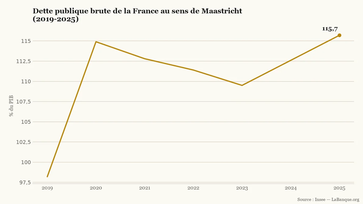 Dette publique de la France en pourcentage du PIB de 2019 à 2025 : bond de 98,2 % à 114,9 % en 2020, repli jusqu'à 109,5 % en 2023 puis remontée à 115,7 %.