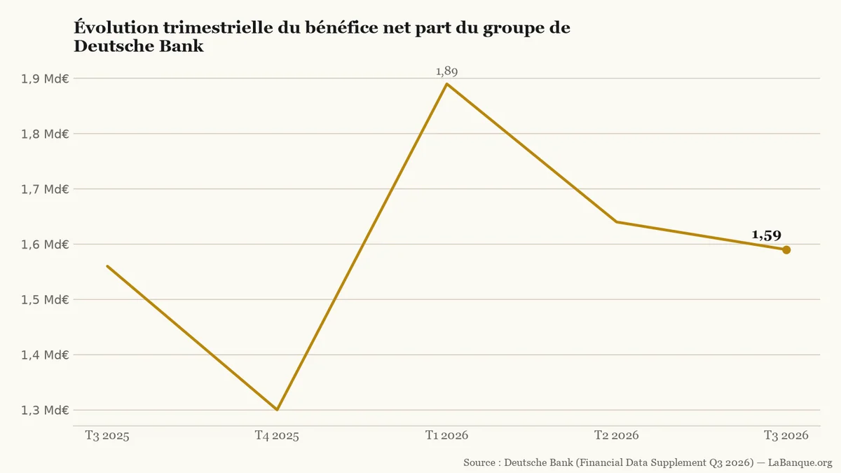 Bénéfice net trimestriel de Deutsche Bank du troisième trimestre 2025 au troisième trimestre 2026 : repli à 1,30 milliard d'euros fin 2025, pic à 1,89 milliard début 2026 puis stabilisation à 1,59 milliard.