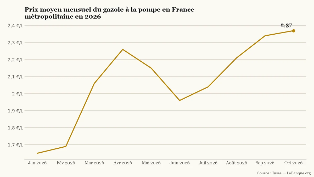 Prix du gazole en France métropolitaine de janvier à octobre 2026 : hausse de 1,65 € à 2,37 € le litre malgré un repli en mai et juin.
