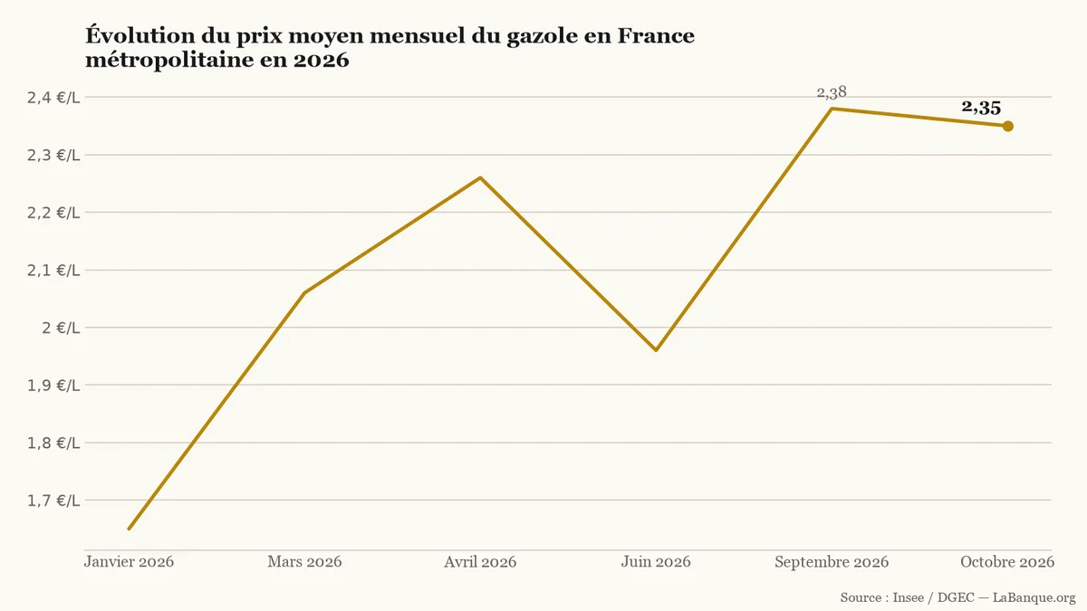 Prix moyen du gazole en France métropolitaine de janvier à octobre 2026 : progression de 1,65 € à 2,35 € le litre avec trois hausses et deux baisses.