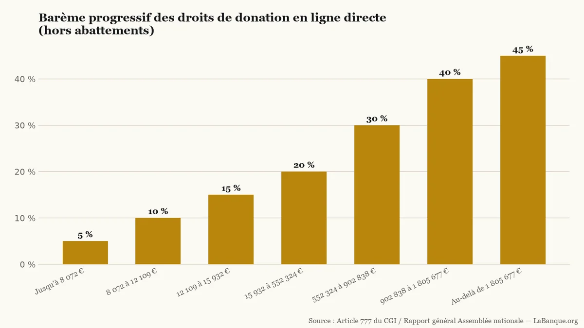 Dons familiaux et fiscalité en ligne directe : le barème progresse en 6 hausses, de 5 % jusqu'à 8 072 € à 45 % au-delà de 1 805 677 €.