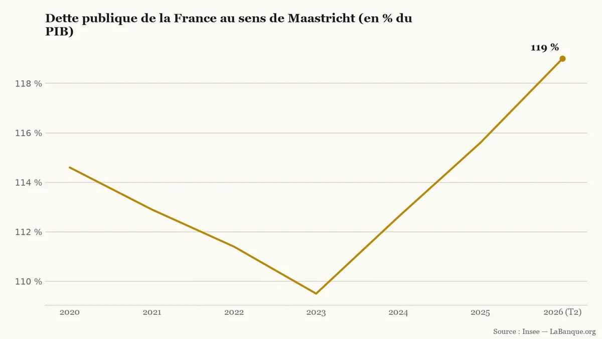 Dette publique de la France au sens de Maastricht de 2020 à 2026 : trois baisses consécutives de 114,6 % à 109,5 % du PIB en 2023, puis trois hausses consécutives jusqu'à 119,0 % au deuxième trimestre 2026.