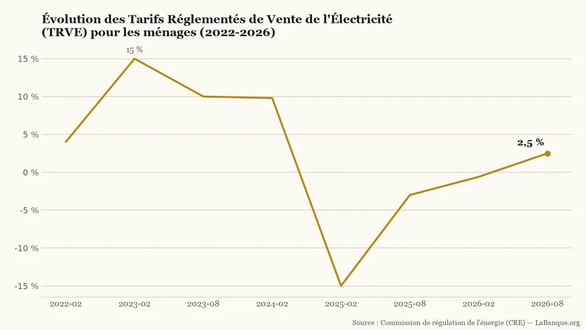 Tarifs réglementés de l'électricité de 2022 à 2026 : hausses successives culminant à 15 %, baisse de 15 % début 2025 puis rebond de 2,5 % en août 2026.