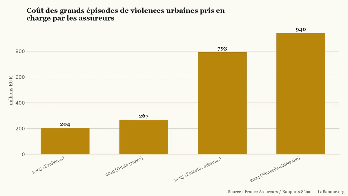 Émeutes et assurances en France de 2005 à 2024 : le coût des dégradations indemnisées grimpe en trois hausses successives, de 204 à 940 millions d'euros.