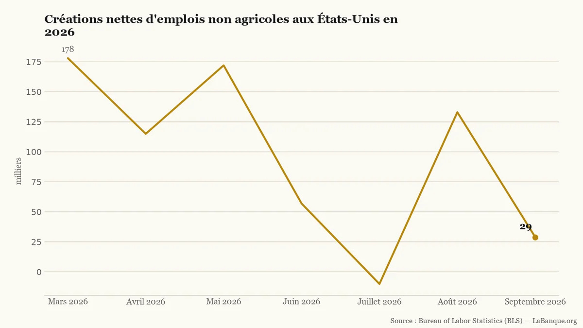 Créations d'emplois non agricoles aux États-Unis de mars à septembre 2026 : fort ralentissement de 178 000 à 29 000 postes, après un creux négatif à -10 000 en juillet.