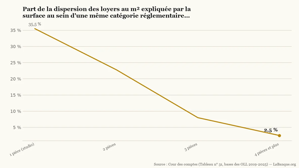 Encadrement des loyers et écarts de surface (2019-2025) : la part des variations de loyer au m² liée à la superficie recule en trois baisses successives, de 35,5 % pour un studio à 2,5 % pour un quatre-pièces et plus.