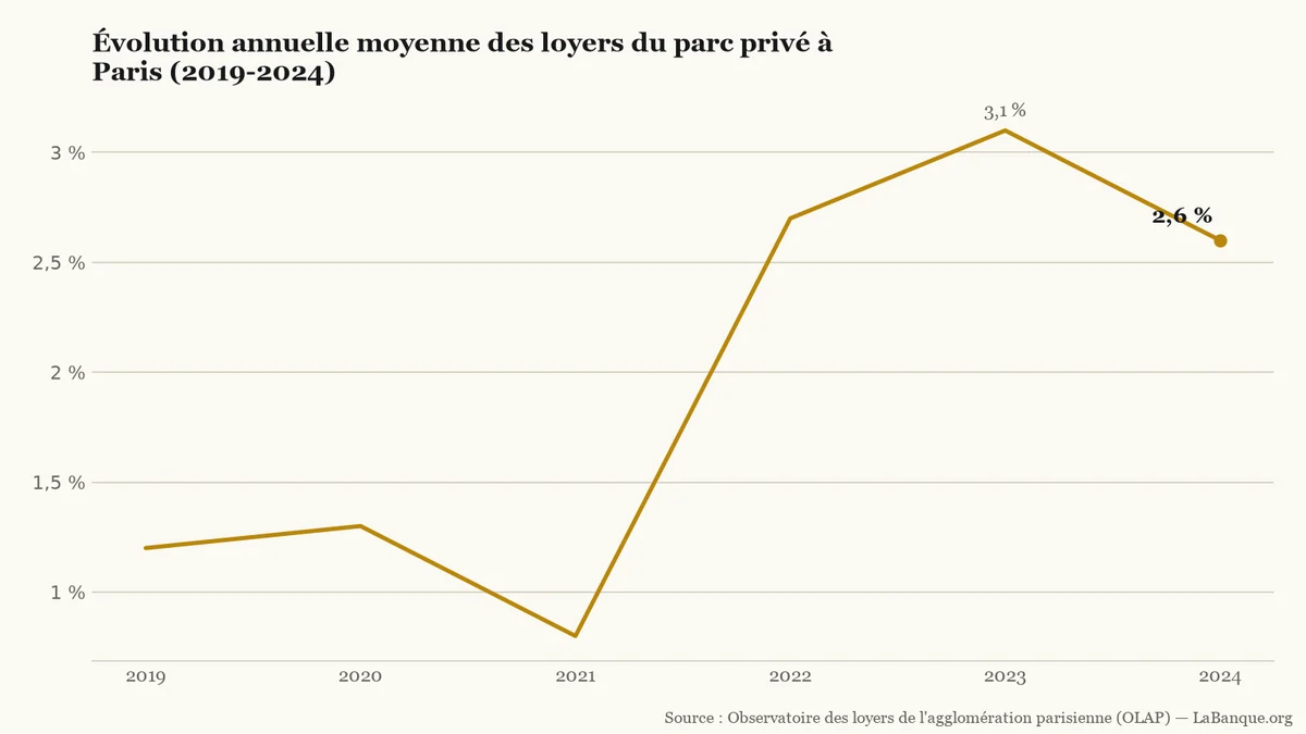 Loyers du parc privé à Paris sous encadrement des loyers entre 2019 et 2024 : hausse annuelle freinée à 0,8 % en 2021, puis accélération jusqu'à 3,1 % en 2023 avant un repli à 2,6 % en 2024.