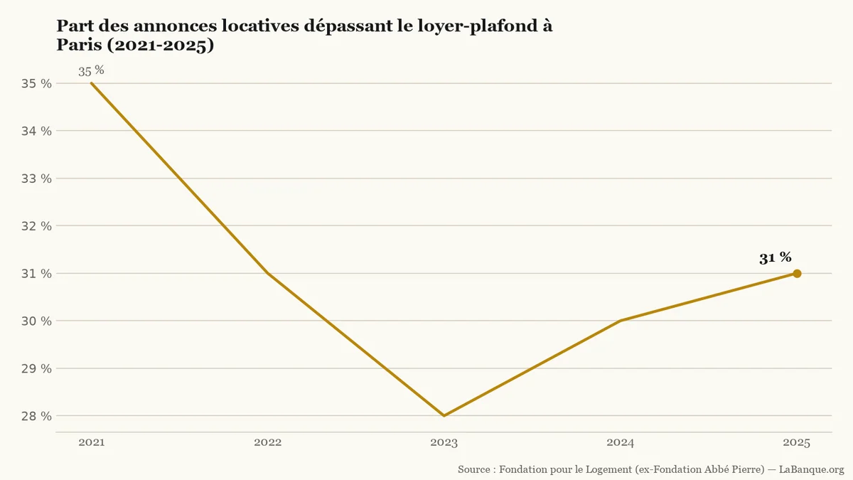 Encadrement des loyers à Paris de 2021 à 2025 : la part d'annonces hors plafond baisse de 35 % à 28 % en 2023 puis remonte à 31 %.
