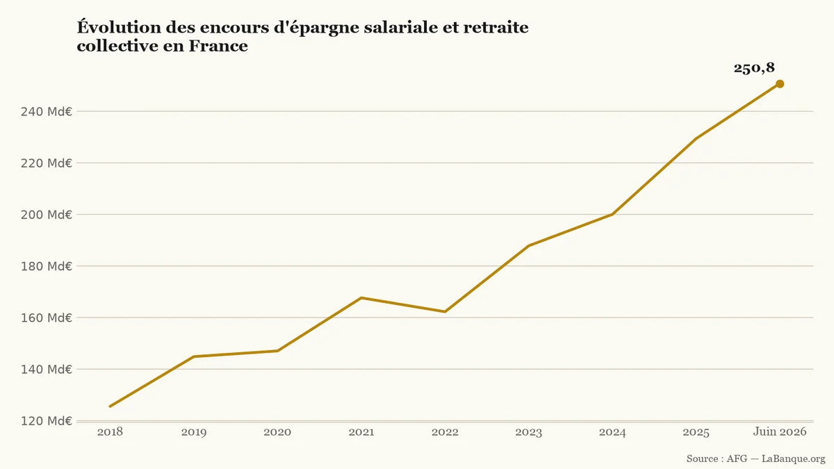 Encours d'épargne salariale et retraite de 2018 à juin 2026 : doublement de 125,5 à 250,8 milliards d'euros, avec sept hausses et un seul repli en 2022.