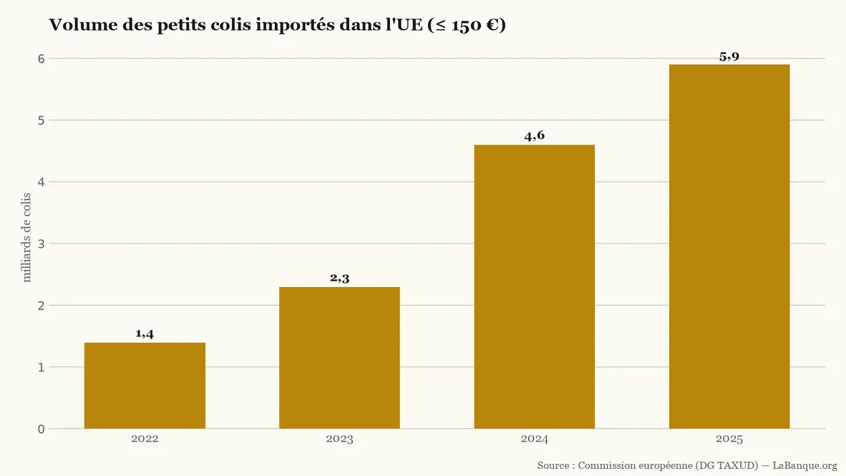 Petits colis importés dans l'Union européenne de 2022 à 2025 : hausse continue sur trois intervalles, passant de 1,4 milliard à 5,9 milliards d'envois annuels.