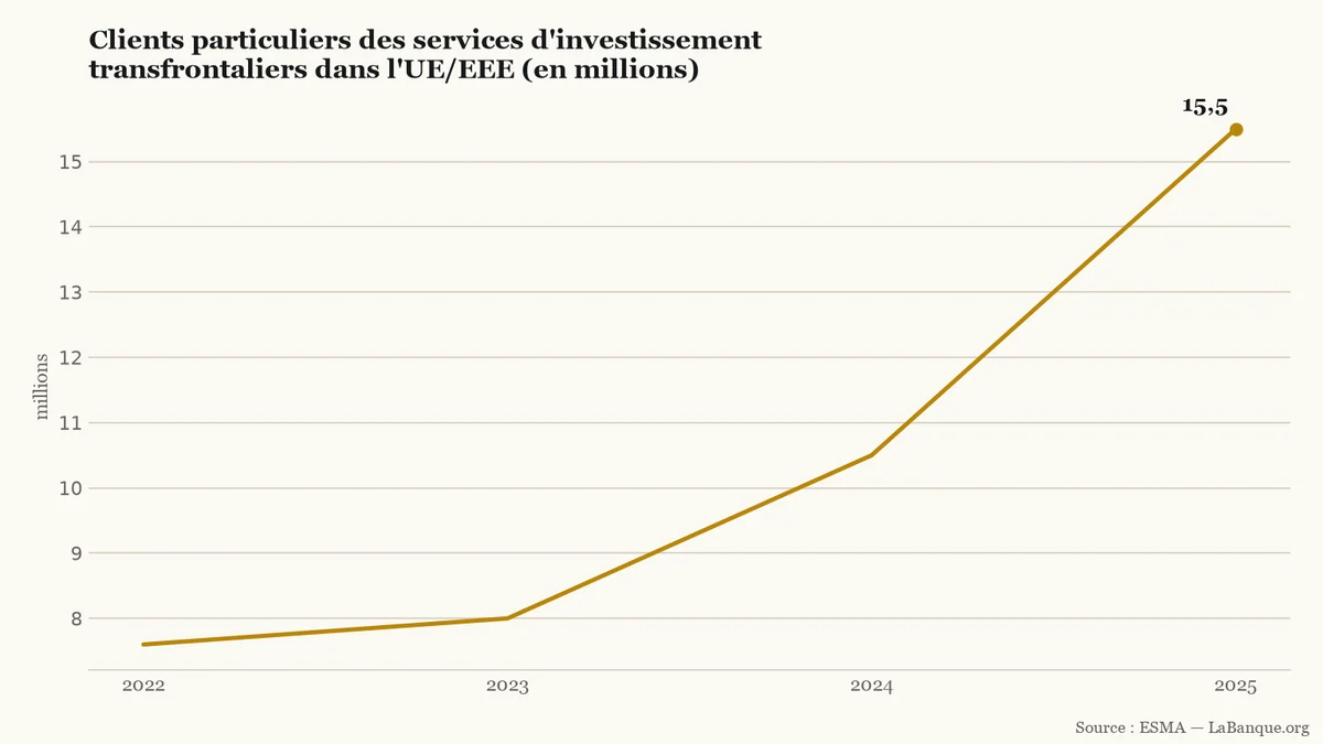 Clients des courtiers européens dans l'UE et l'EEE de 2022 à 2025 : progression continue de 7,6 millions à 15,5 millions de particuliers.