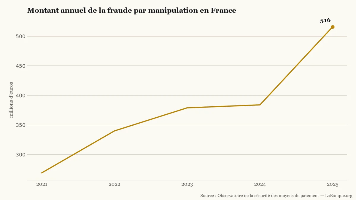 Fraude par manipulation en France de 2021 à 2025 : hausse continue sur quatre intervalles, passant de 269 millions d'euros à 516 millions d'euros.