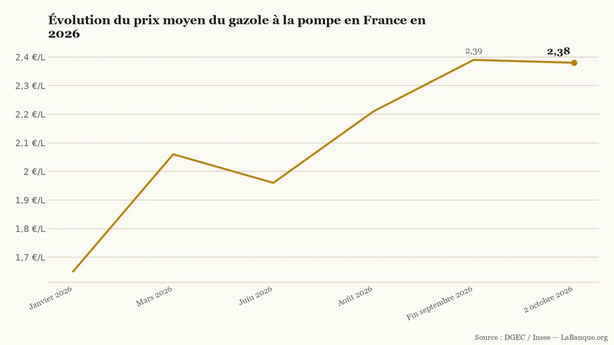 Prix du pétrole et du diesel à la pompe en France en 2026 : hausse de 1,65 € en janvier au pic record de 2,39 € fin septembre, puis repli à 2,38 € début octobre.