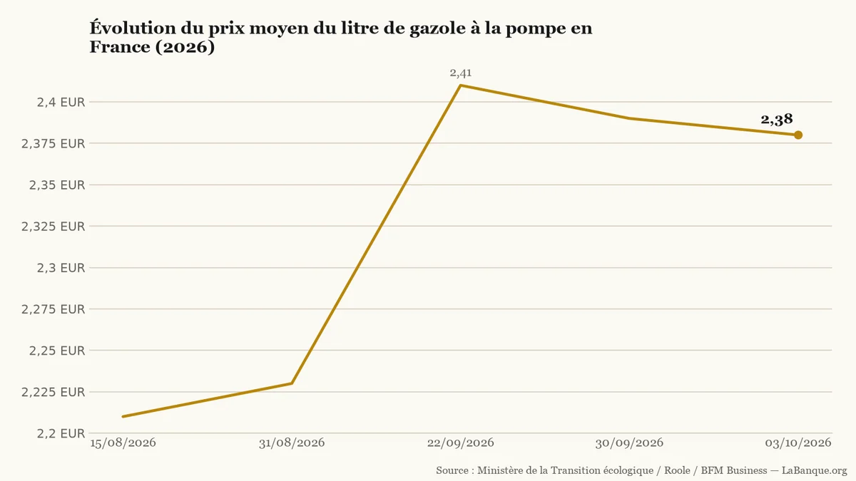 Prix moyen du gazole à la pompe en France du 15 août au 3 octobre 2026 : forte hausse de 2,21 € à un pic de 2,41 €, avant un léger reflux à 2,38 €.