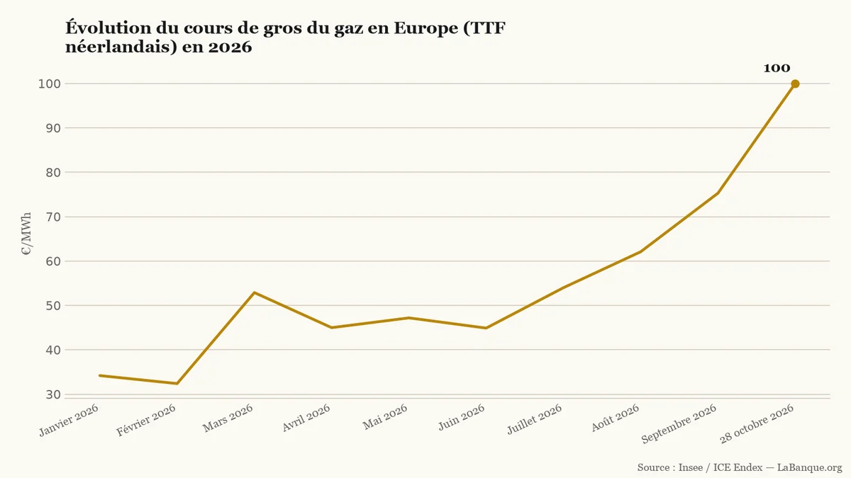 Prix de gros du gaz en Europe sur le contrat TTF de janvier au 28 octobre 2026 : montée de 34,2 à 100,0 €/MWh après un point bas à 32,4 €/MWh en février, avec six hausses et trois baisses.