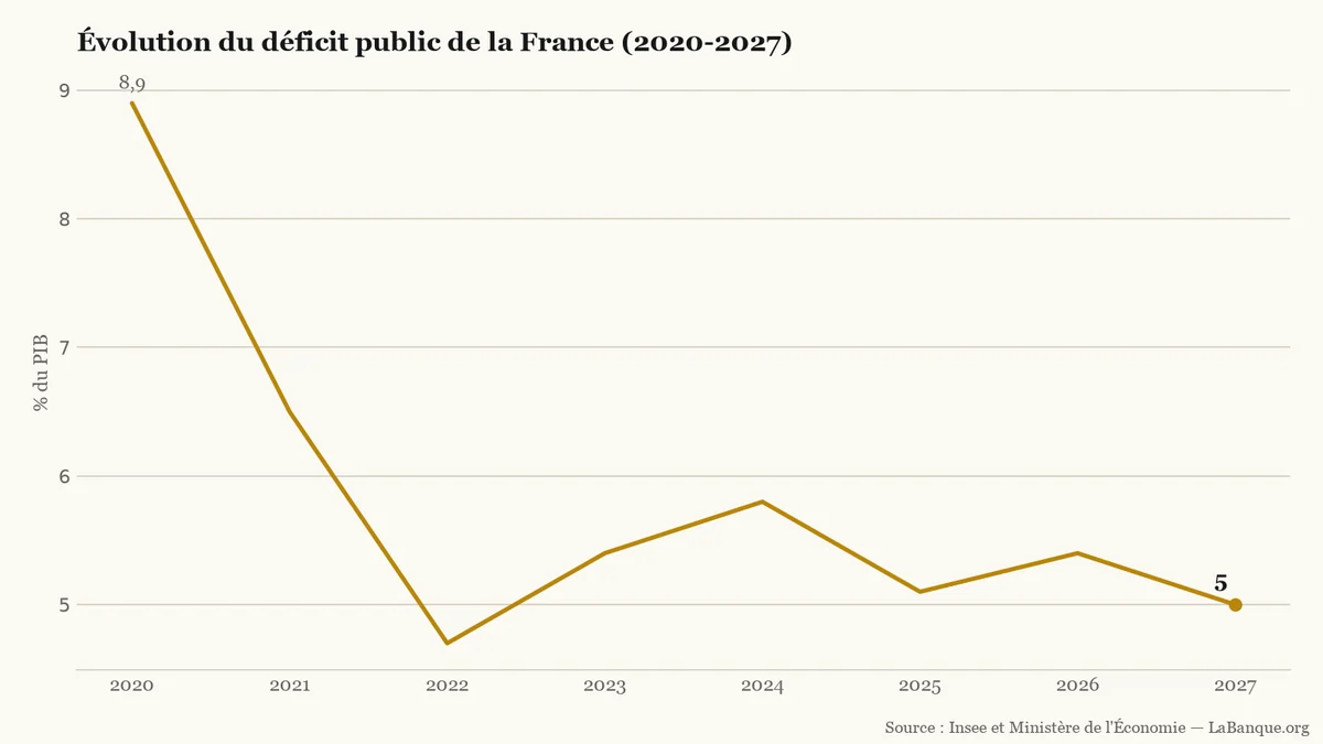 Déficit public de la France de 2020 à 2027 : recul de 8,9 % à 4,7 % en 2022, rebond à 5,8 % en 2024 puis trajectoire ramenée à 5,0 % du PIB.