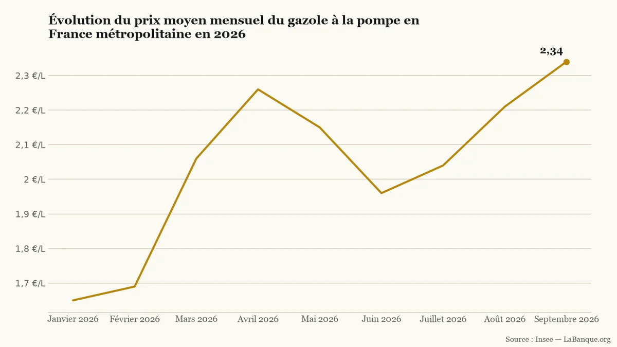 Prix du gazole en France métropolitaine de janvier à septembre 2026 : hausse marquée de 1,65 €/L à 2,34 €/L, malgré un repli temporaire à 1,96 €/L en juin.