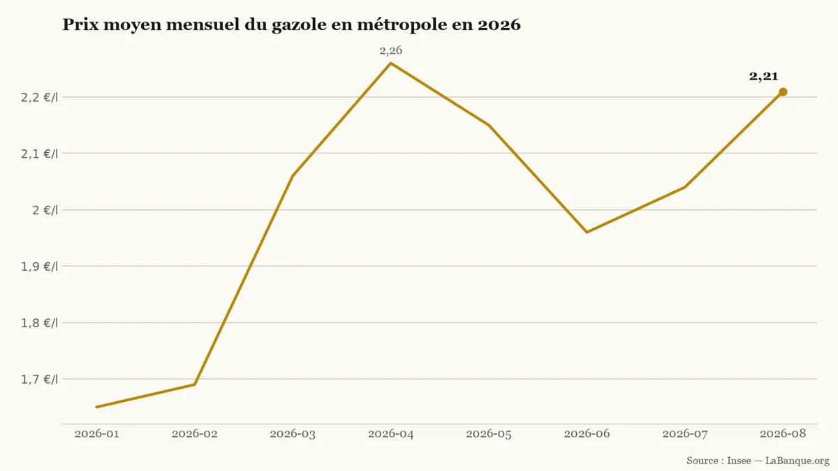 Prix moyen du gazole en métropole de janvier à août 2026 : forte progression de 1,65 € à 2,21 € le litre, marquée par cinq hausses et deux baisses.