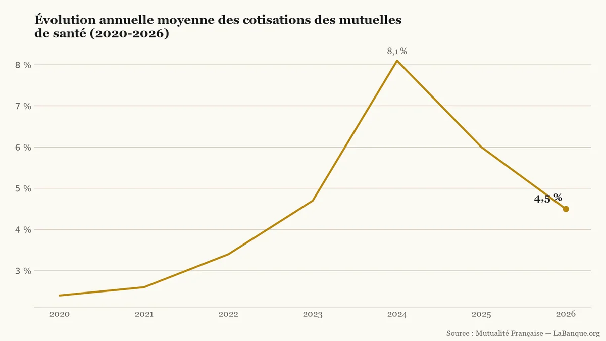 Cotisations des mutuelles santé entre 2020 et 2026 : la hausse annuelle grimpe de 2,4 % à un pic de 8,1 % en 2024 avant de revenir à 4,5 % en 2026.