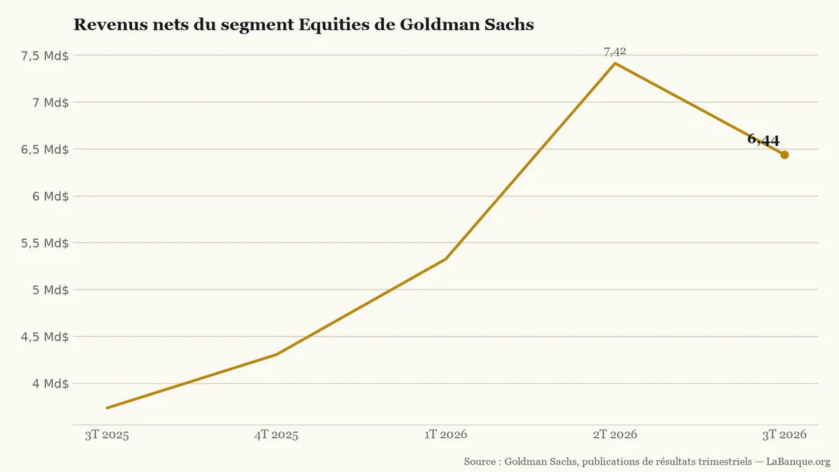 Revenus du segment actions de Goldman Sachs, du 3T 2025 au 3T 2026 : progression de 3,7 à 6,4 milliards de dollars, avec un sommet à 7,4 milliards au 2T 2026.