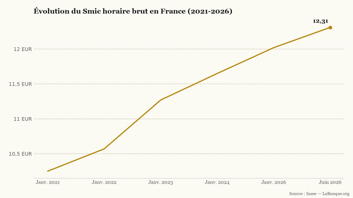 Salaire minimum (Smic) horaire brut en France, de janvier 2021 à juin 2026 : hausse continue en cinq étapes, de 10,25 € à 12,31 €.