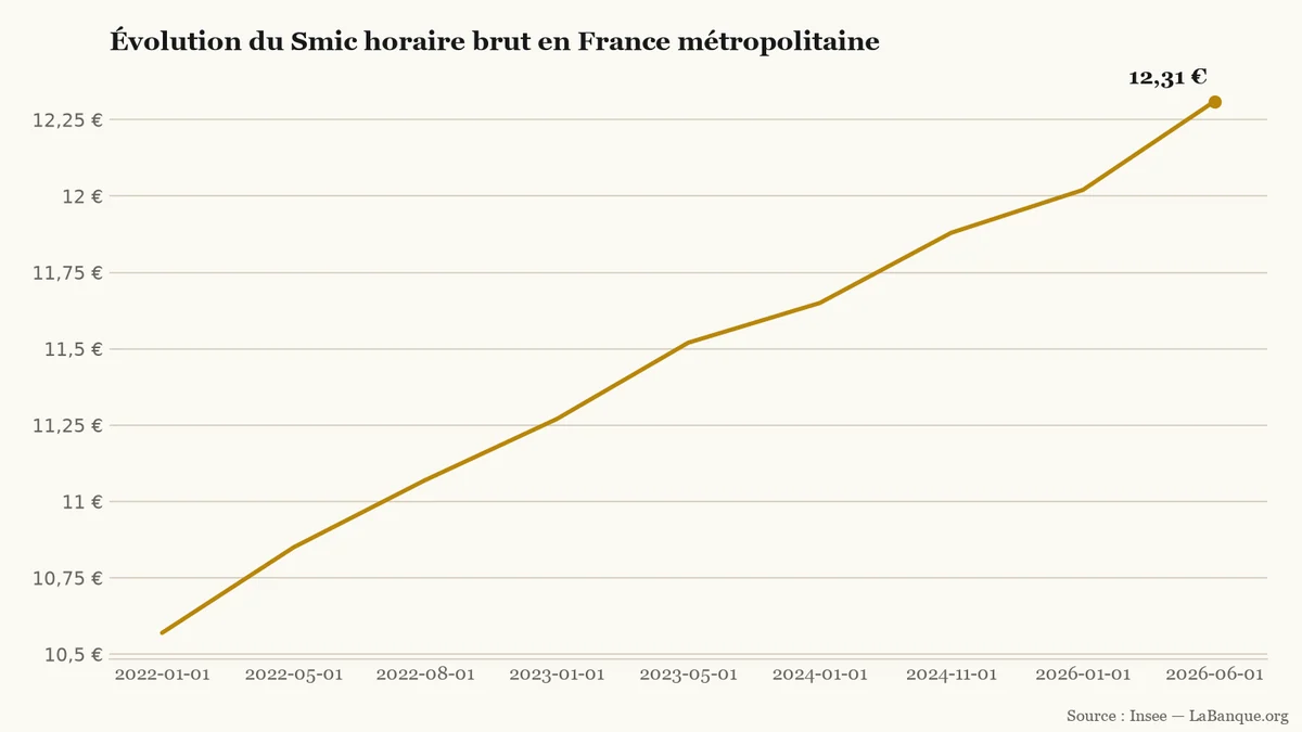 Smic horaire brut en France de janvier 2022 à juin 2026 : huit hausses successives portent le salaire minimum de 10,57 € à 12,31 €.